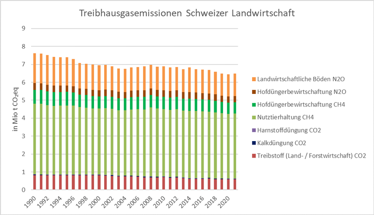 Treibhausgasemissionen Schweizer Landwirtschaft