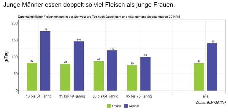 opt_Fleiskonsum