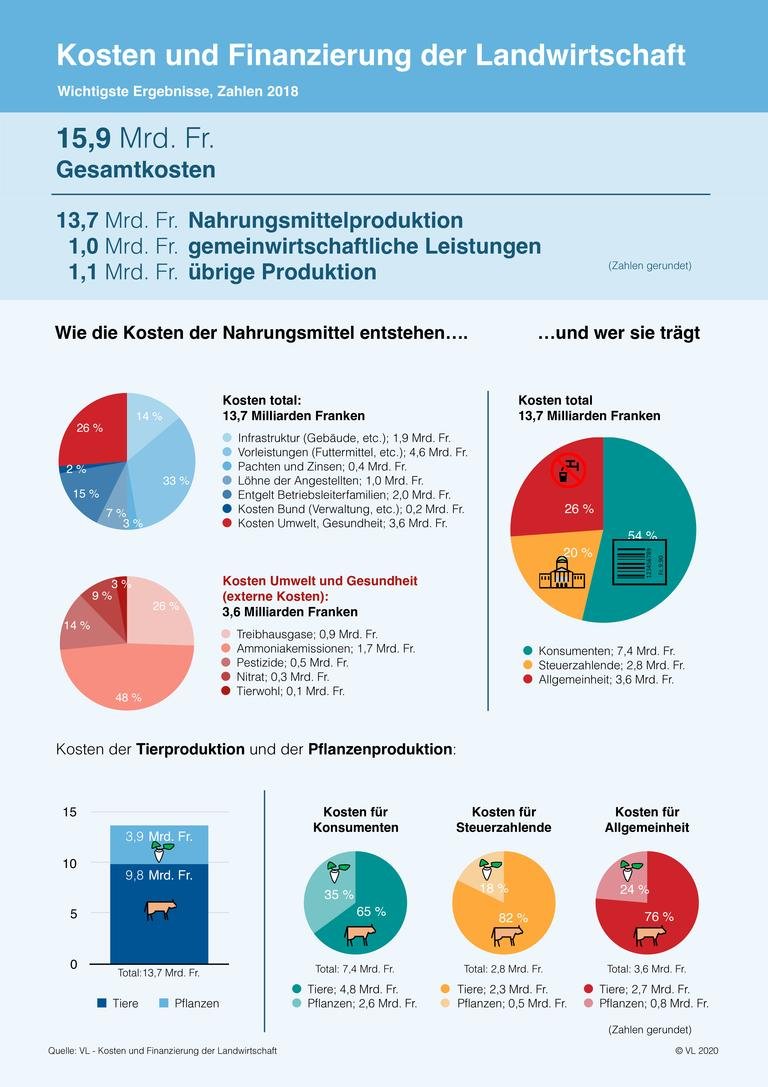 Kosten und Finanzierung der Landwirtschaft